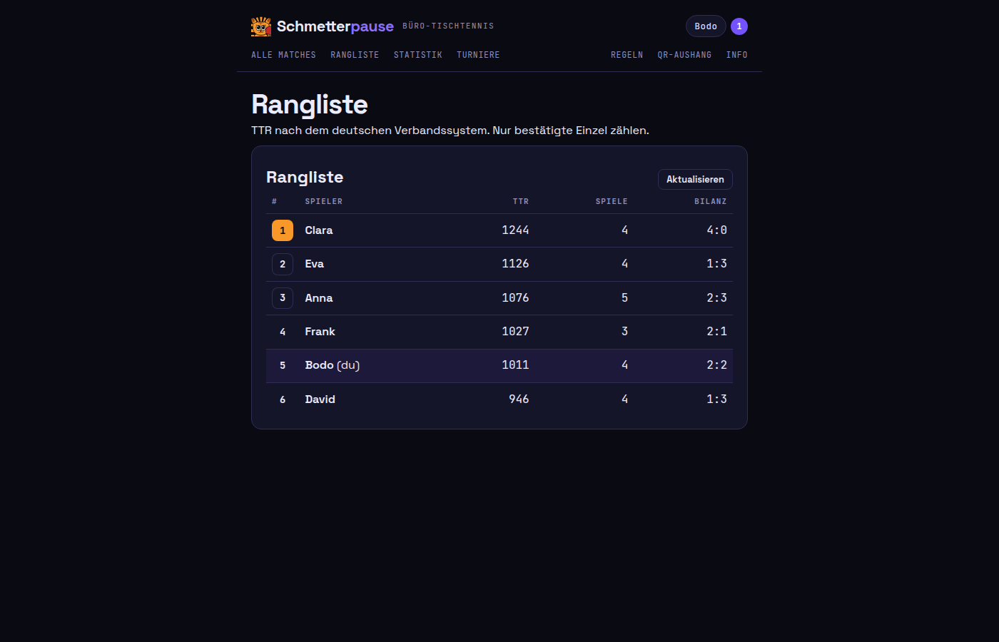 Rangliste mit TTR, Spielen und Bilanz